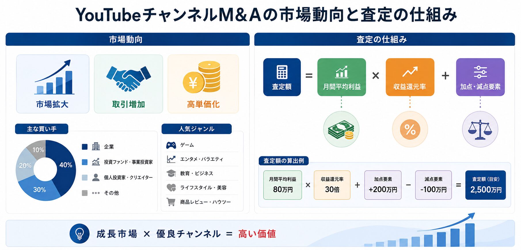 YouTubeチャンネルM&Aとは？買主様が知っておきたい市場動向と査定の仕組み