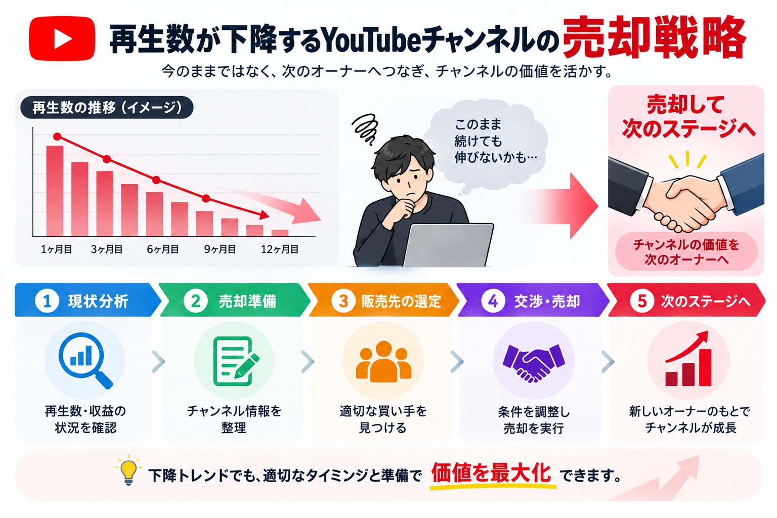 YouTubeチャンネルの数値が下がった時の売却戦略とは？価格の見直し方を解説